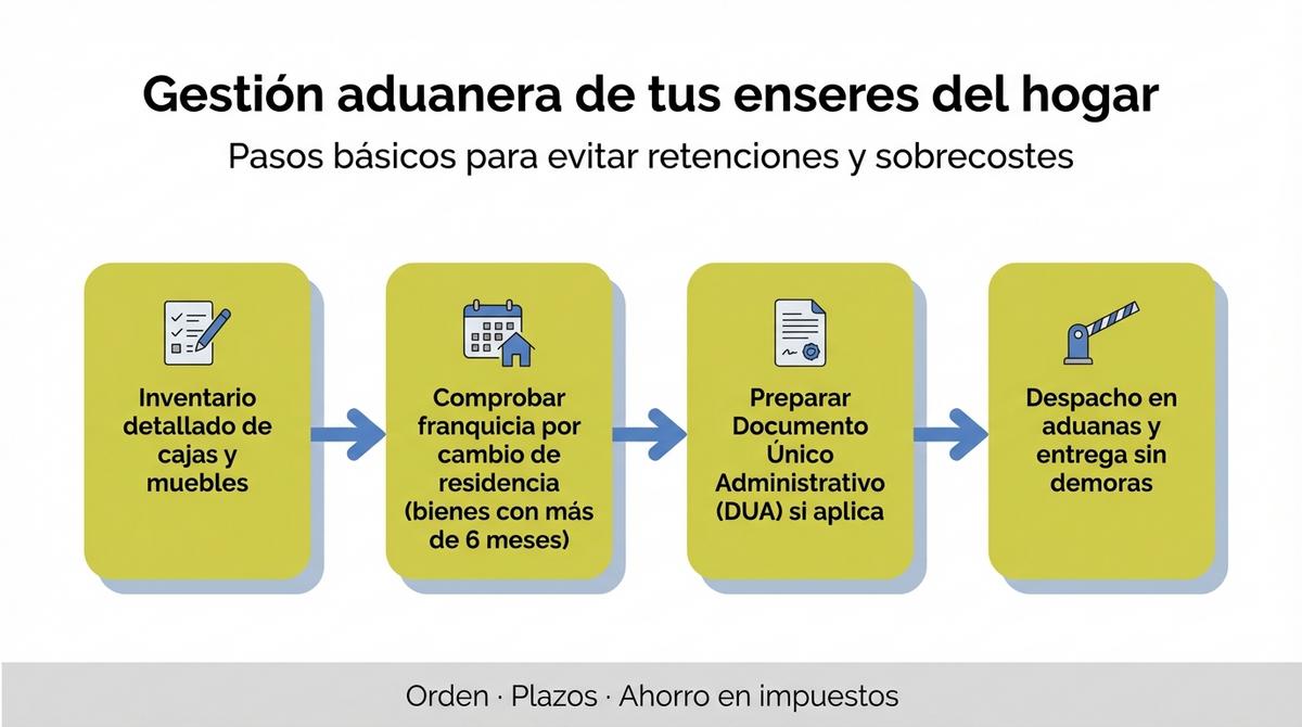 Diagrama de flujo con los pasos para gestionar la documentación aduanera de una mudanza internacional.