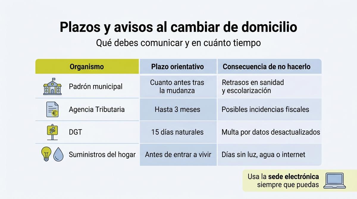 Infografía que compara plazos y consecuencias de no comunicar el cambio de domicilio a distintos organismos