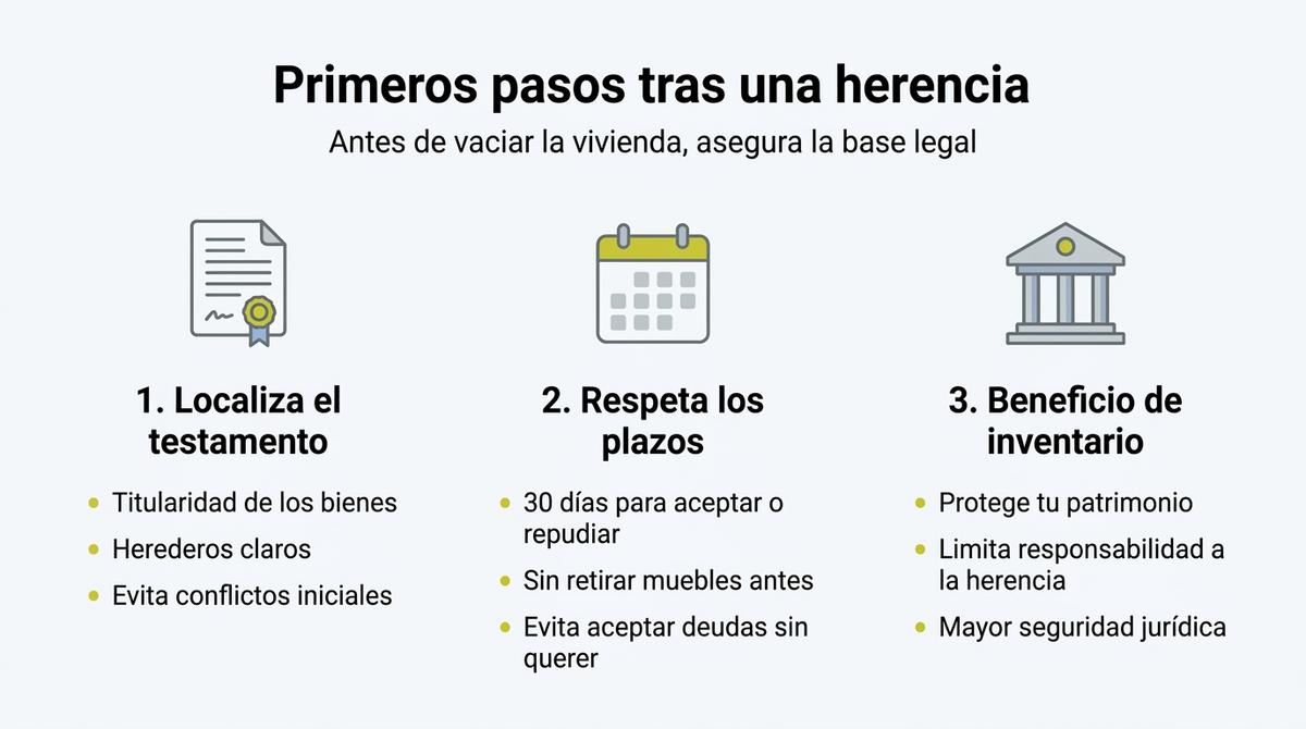 Infografía con los tres primeros pasos legales antes de vaciar una vivienda tras una herencia.
