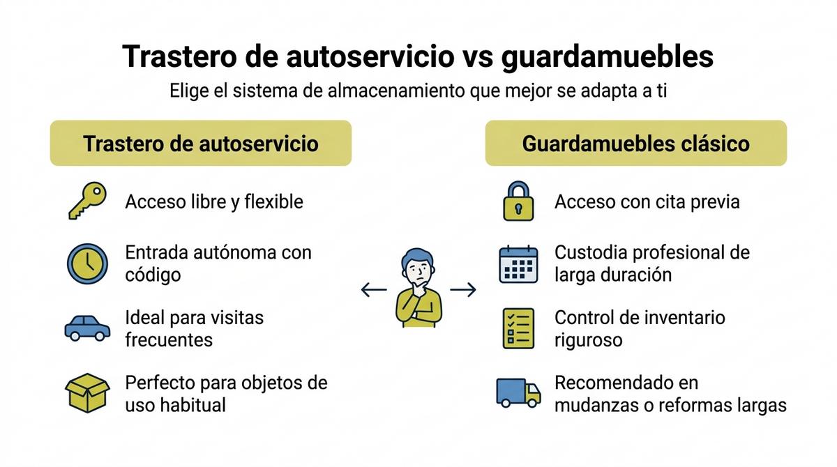 Diagrama comparativo entre trastero de autoservicio y guardamuebles clásico